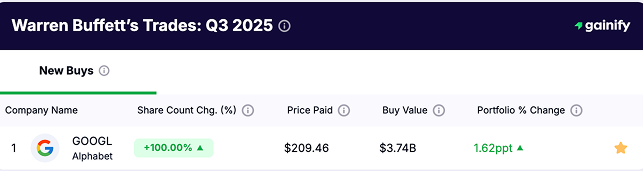 Warren Buffett portfolio Trades Q3 2025