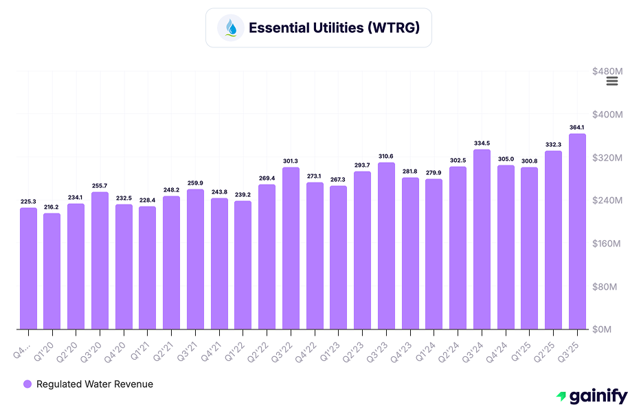 Water Stocks - Essential Utilities (NYSE - WTRG)