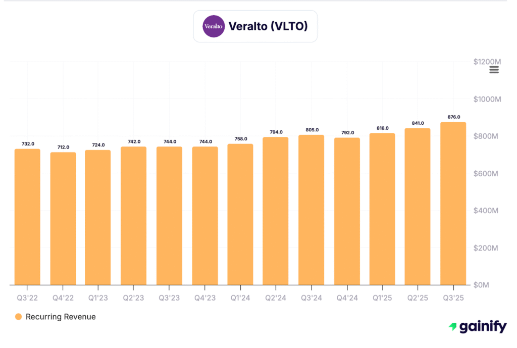Water Stocks - Veralto (NYSE - VLTO)