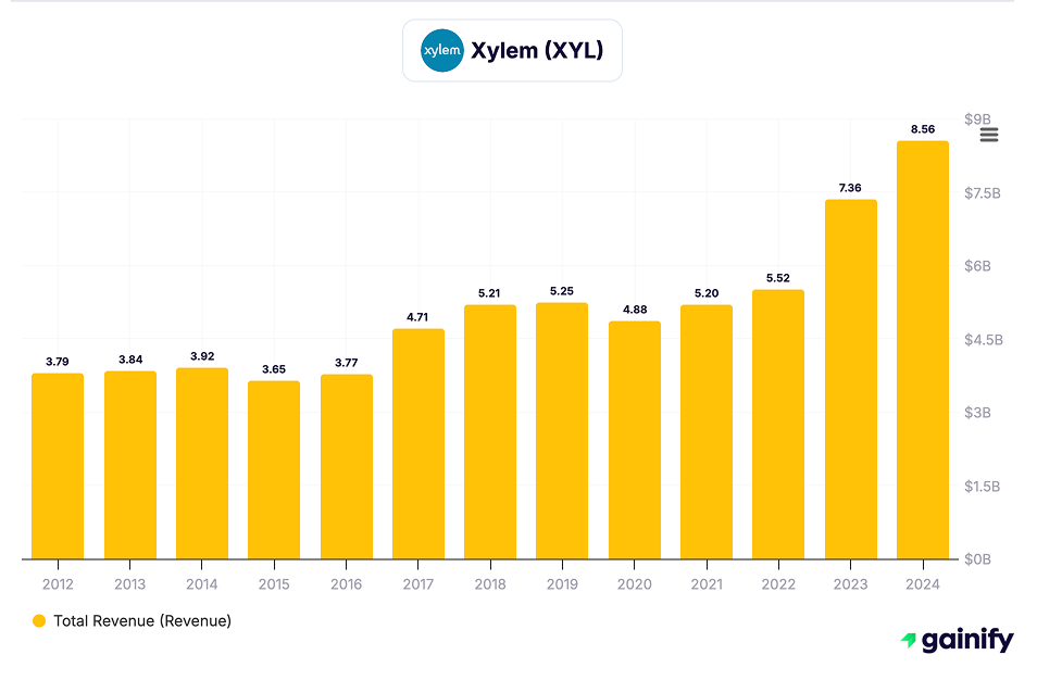 Water Stocks - Xylem (NYSE - XYL)