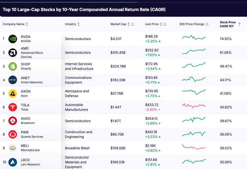 best long term stocks - list