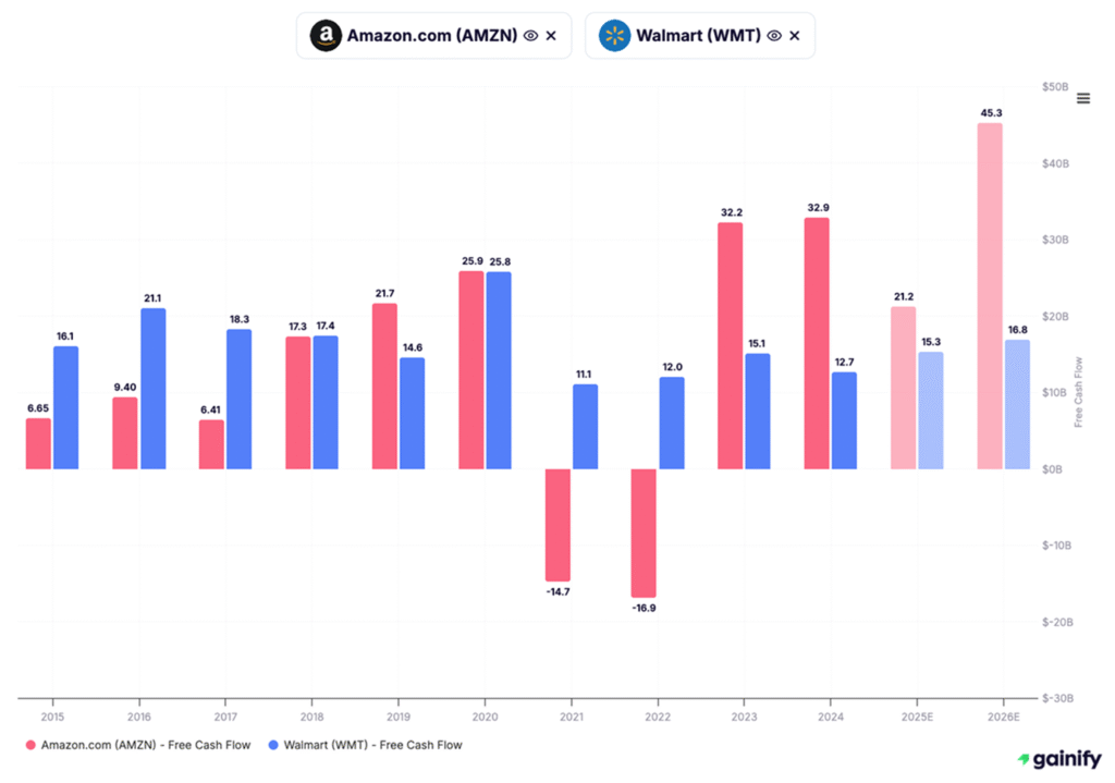compare stocks - Free Cash Flow