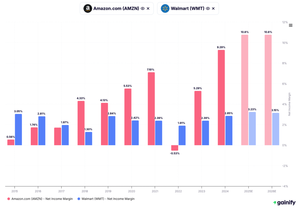 compare stocks - Margin Development - net income margin