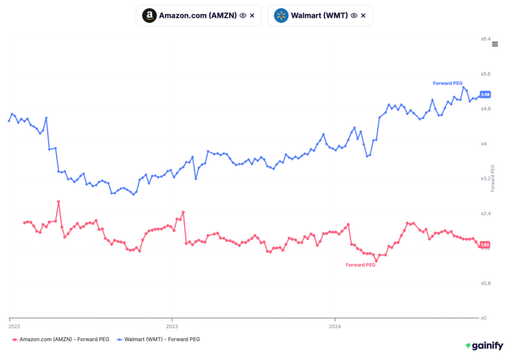 compare stocks - forward peg