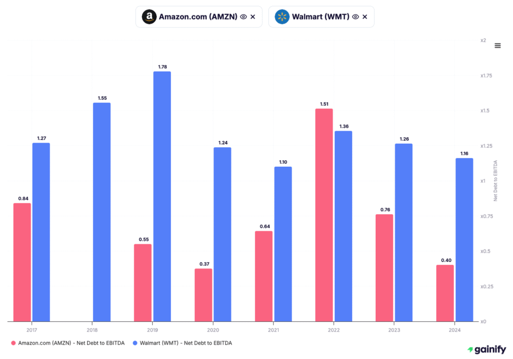compare stocks - total debt to EBITDA
