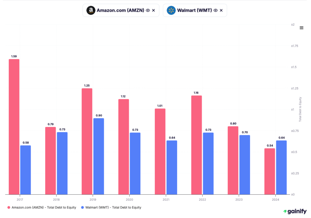 compare stocks - total debt to Equity
