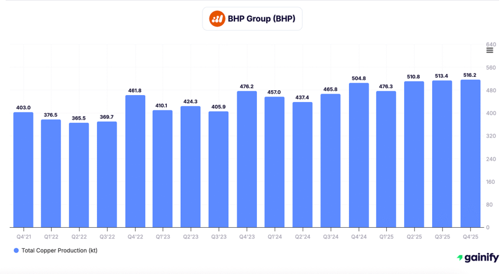 copper stocks - BHP Group (BHP)