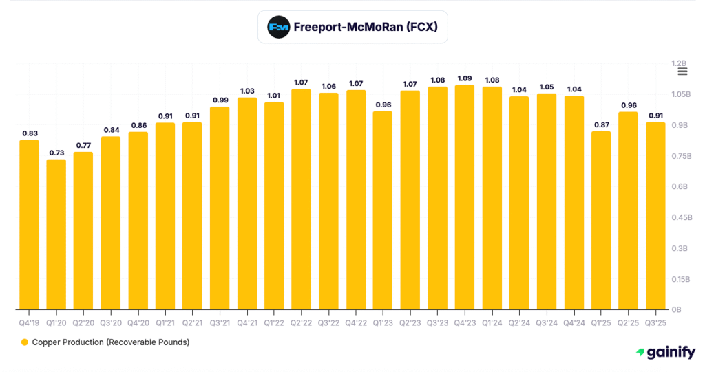 copper stocks - Freeport-McMoRan (FCX)
