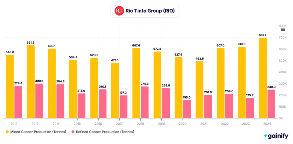copper stocks - Rio Tinto (NYSE- RIO)