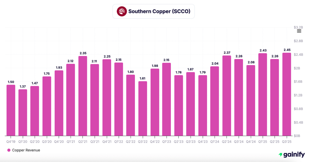 copper stocks - Southern Copper (NYSE- SCCO)