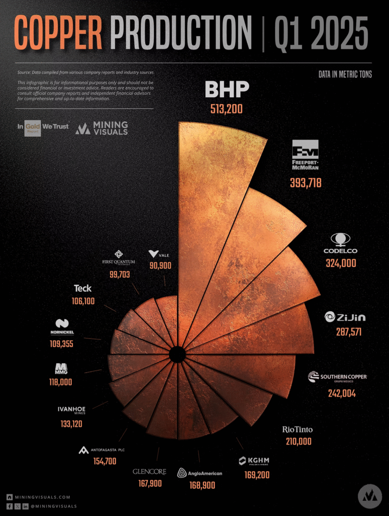 copper stocks - Top Copper Producers by Output