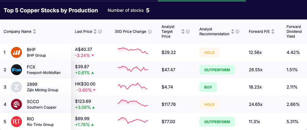 copper stocks - list
