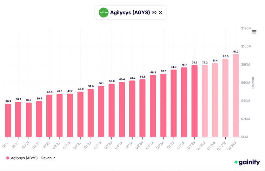 cruise stocks - Agilysys (NASDAQ AGYS)