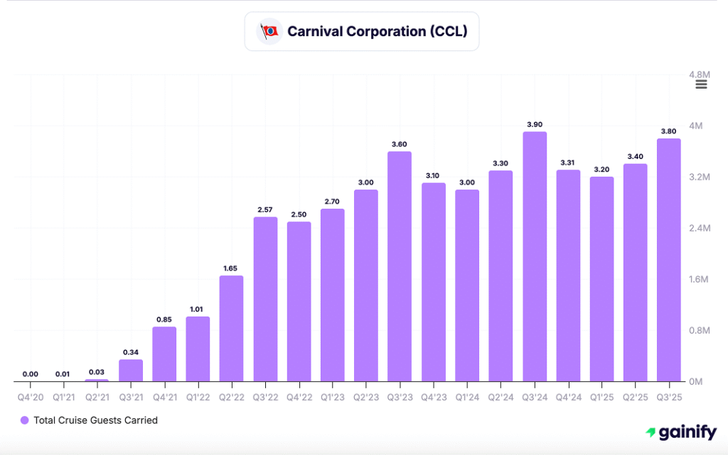 cruise stocks - Carnival Corporation (NYSE CCL)