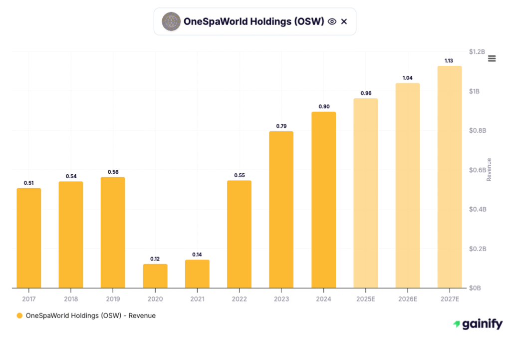 cruise stocks - OneSpaWorld Holdings (NASDAQ OSW)