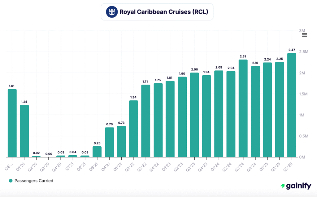 cruise stocks - Royal Caribbean Cruises (NYSE RCL)
