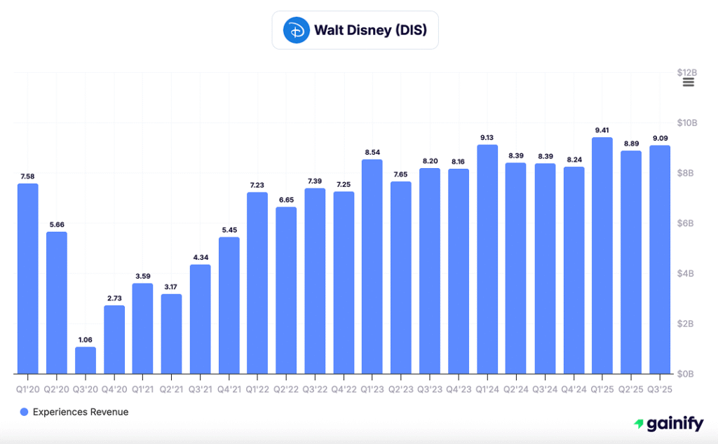 cruise stocks - Walt Disney (NYSE DIS)