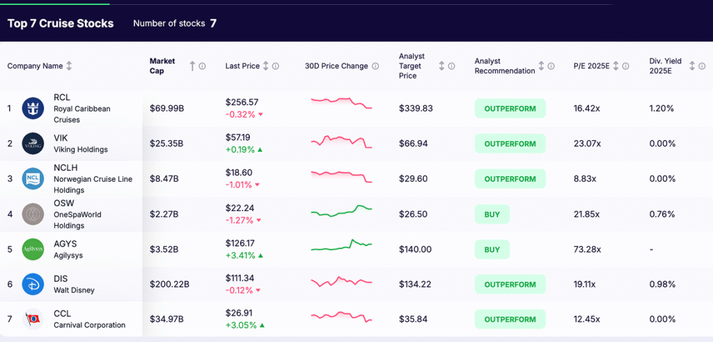 cruise stocks - list