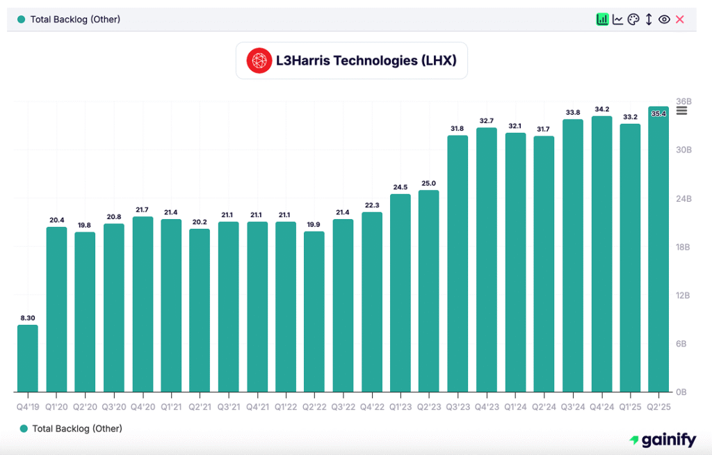 defense stocks - L3Harris Technologies (LHX) - KPI