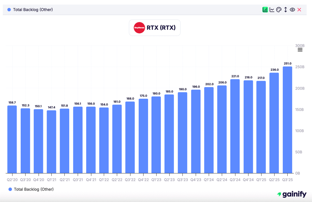 defense stocks - Raytheon Technologies (RTX) - KPI