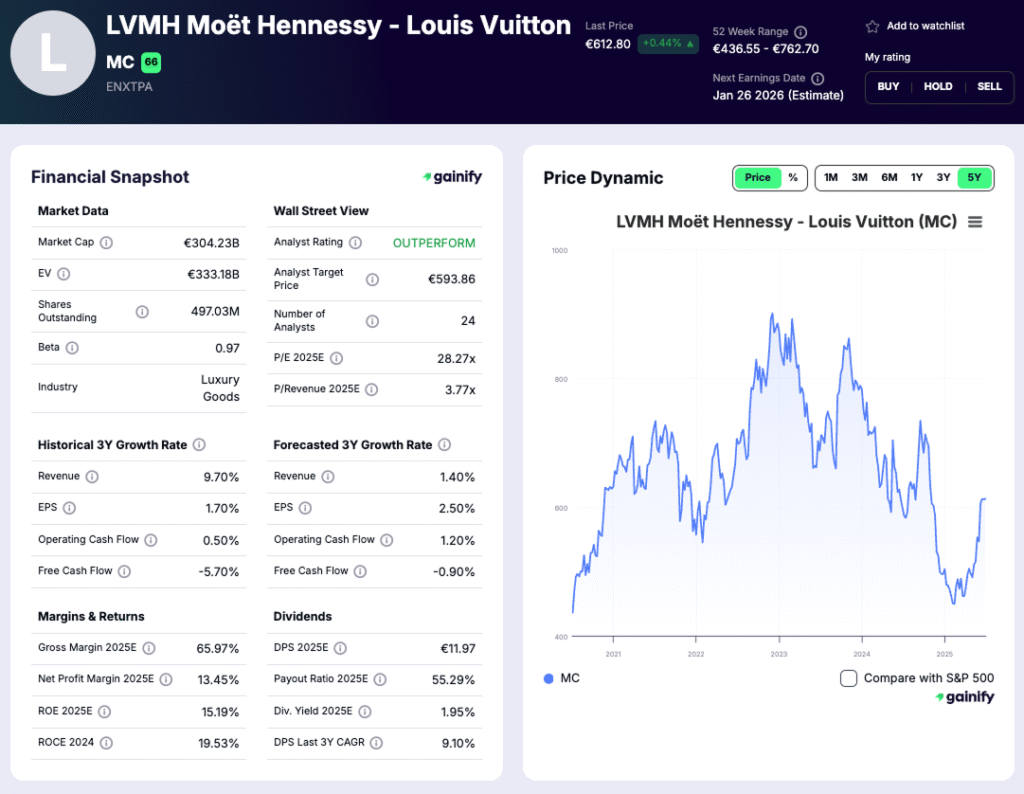 european stocks - LVMH Moët Hennessy Louis Vuitton