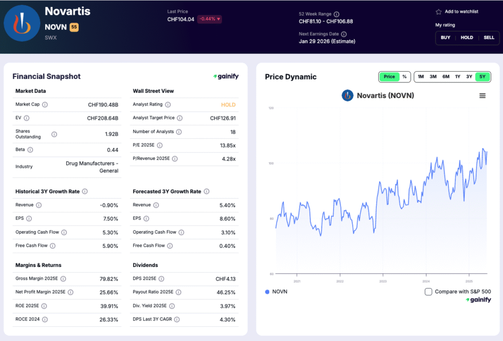 european stocks - Novartis (Switzerland)