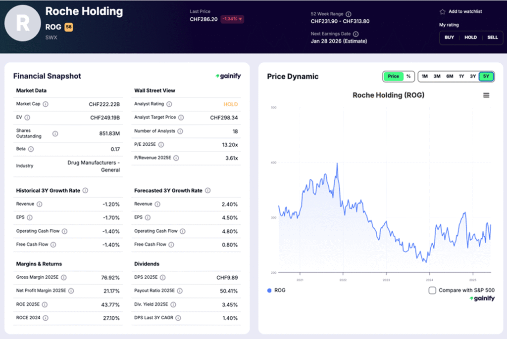 european stocks - Roche Holding