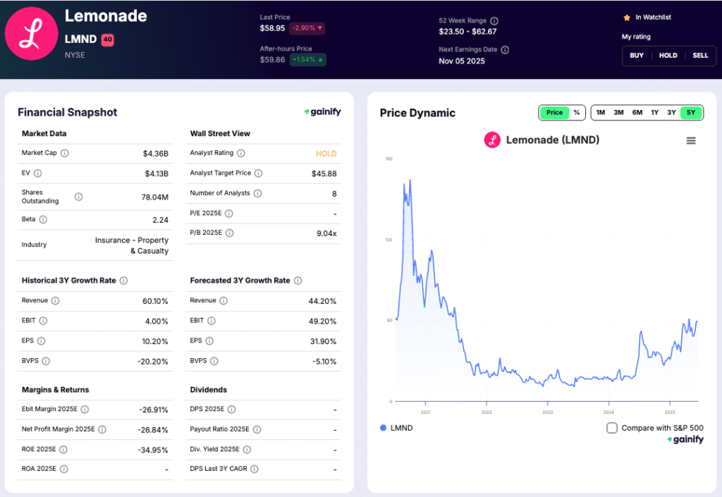 fintech stocks - Lemonade (LMND)