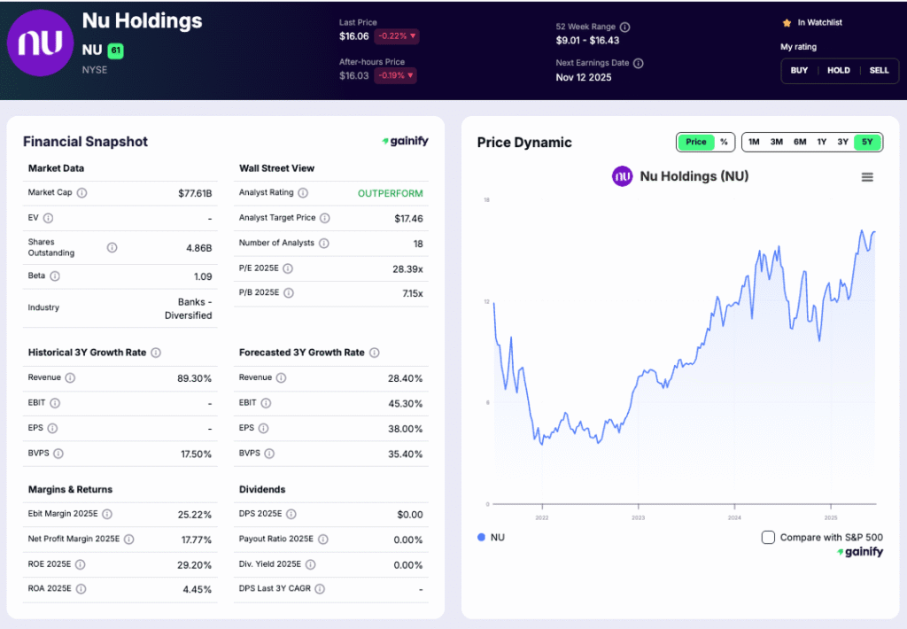 fintech stocks - Nu Holdings (NU)