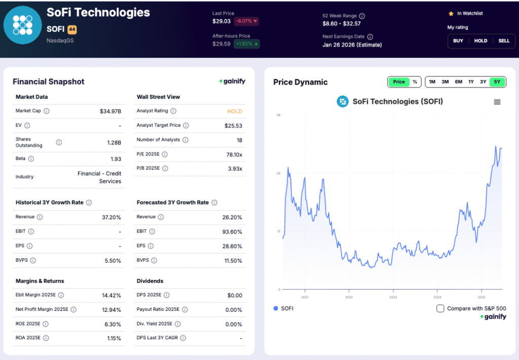 fintech stocks - SoFi Technologies (SOFI)