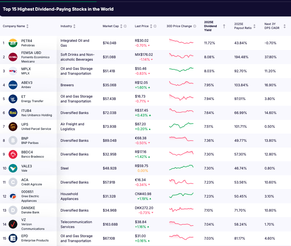 highest dividend-paying stocks in world - list