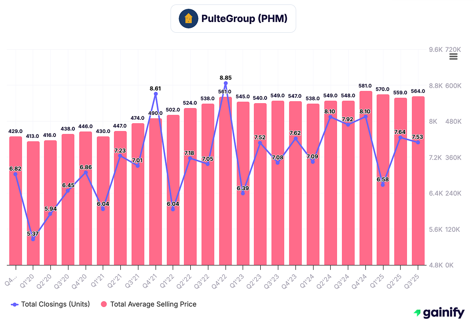 homebuilder stocks - PulteGroup (PHM)