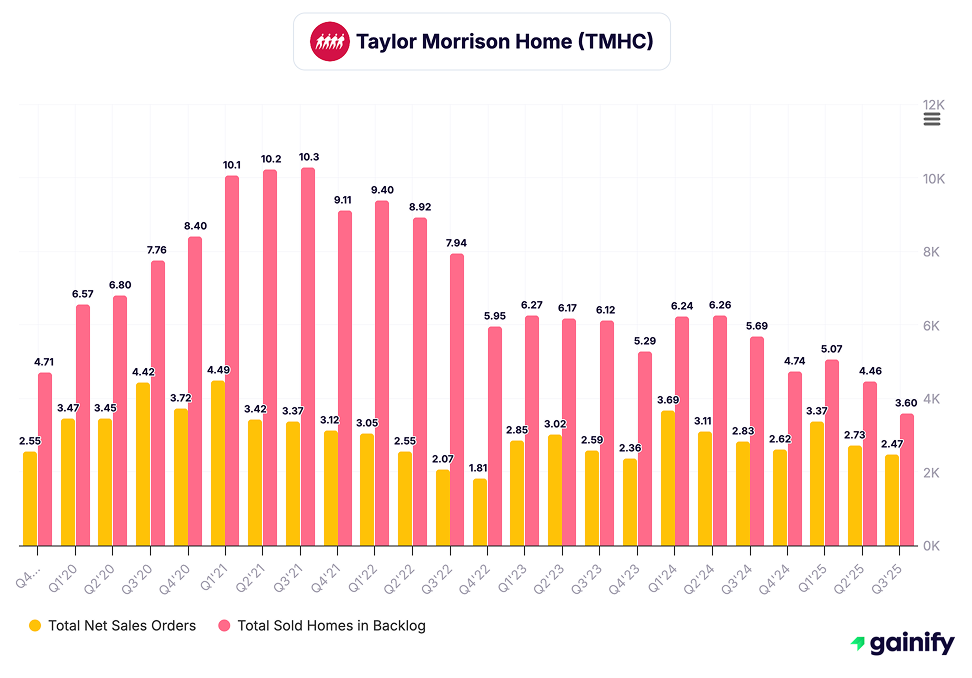 homebuilder stocks - Taylor Morrison (TMHC)