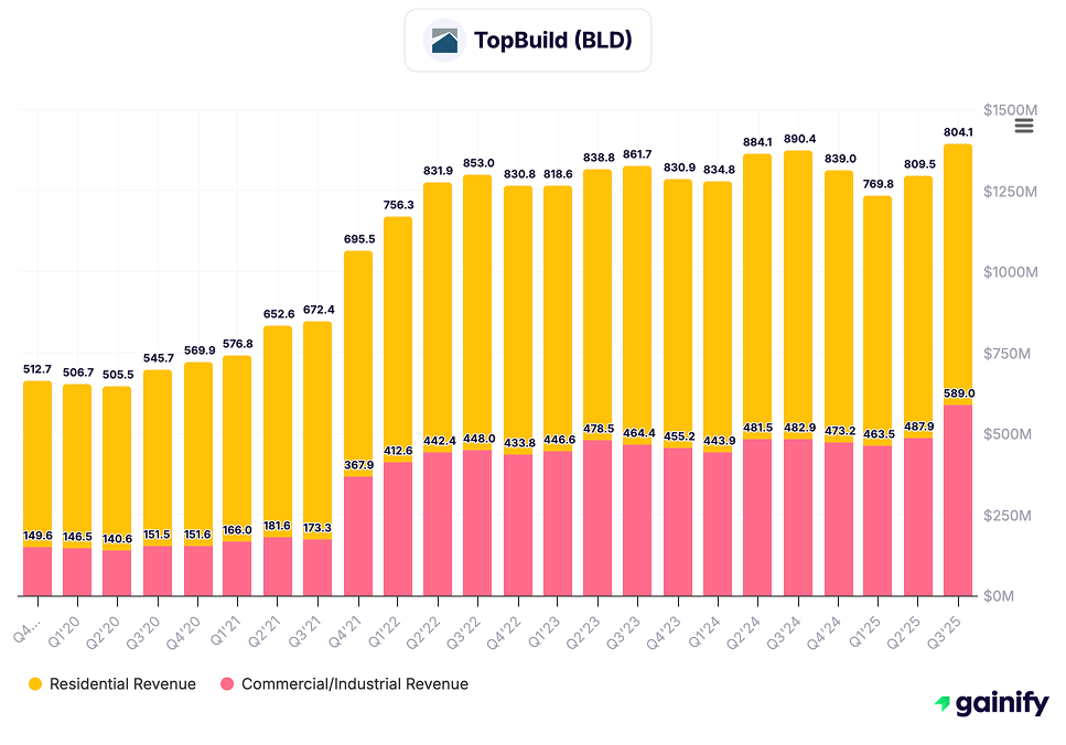 homebuilder stocks - TopBuild (BLD)