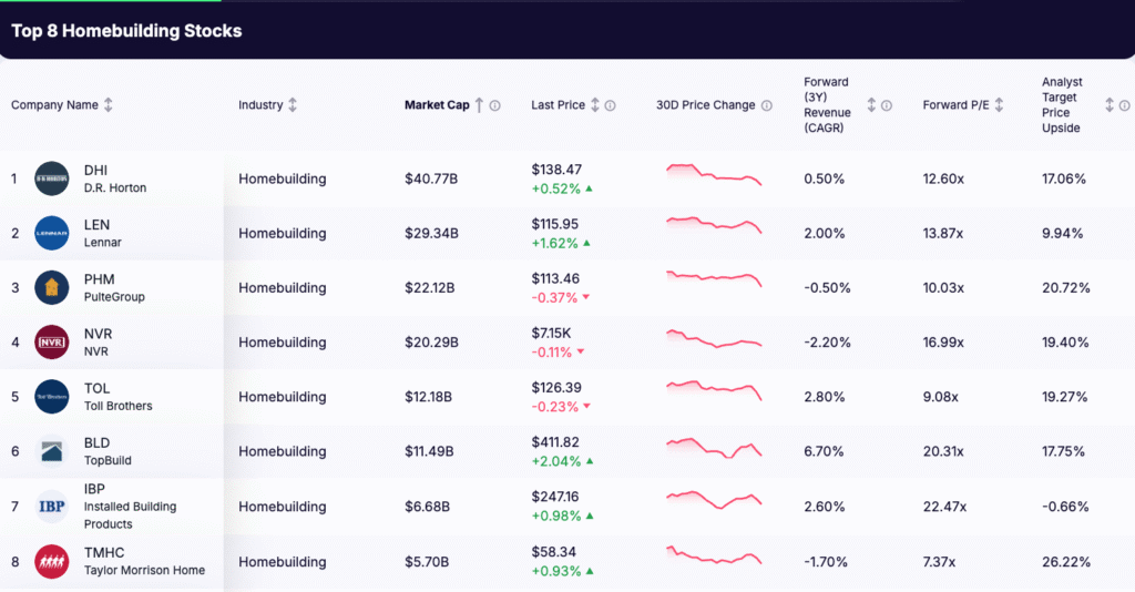 homebuilder stocks - list