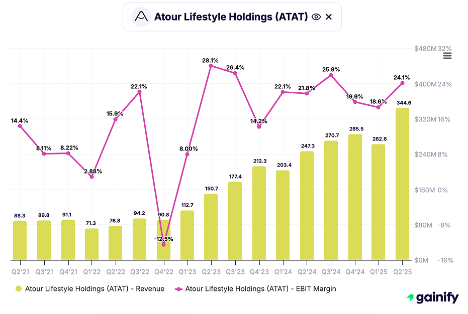 hotel stocks - Atour Lifestyle Holdings (ATAT)