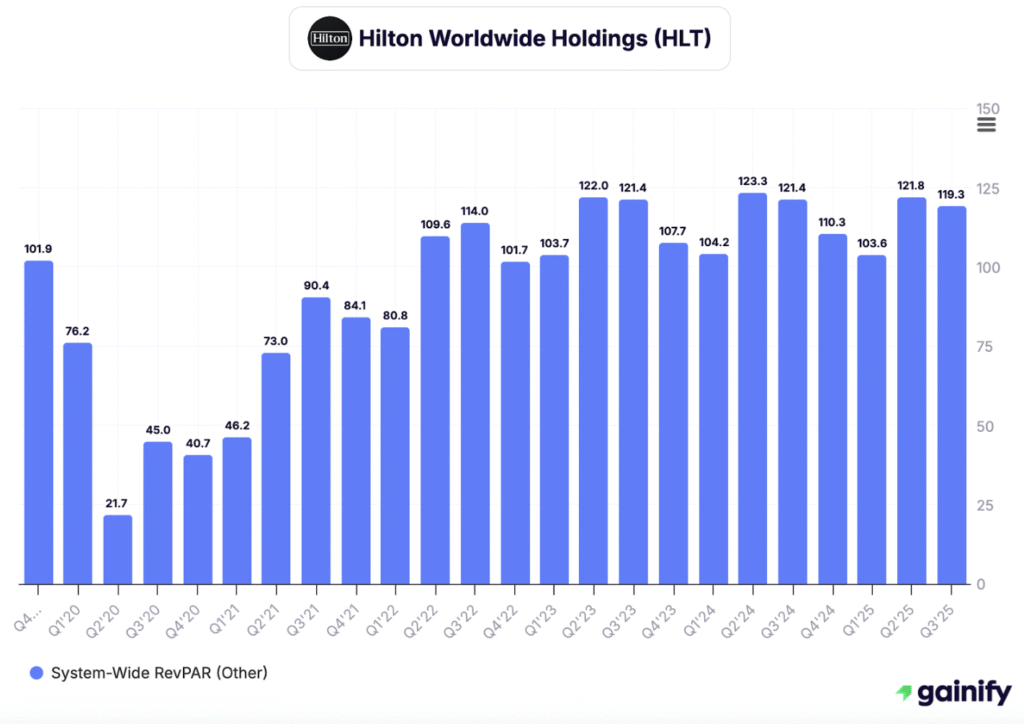 hotel stocks - Hilton Worldwide Holdings