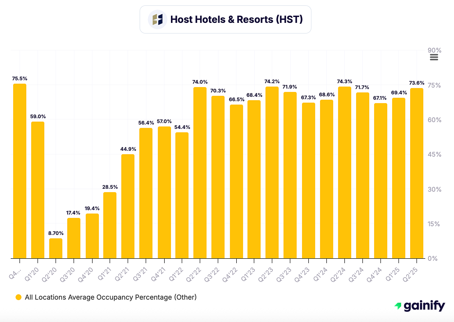 hotel stocks - Host Hotels & Resorts (HST)