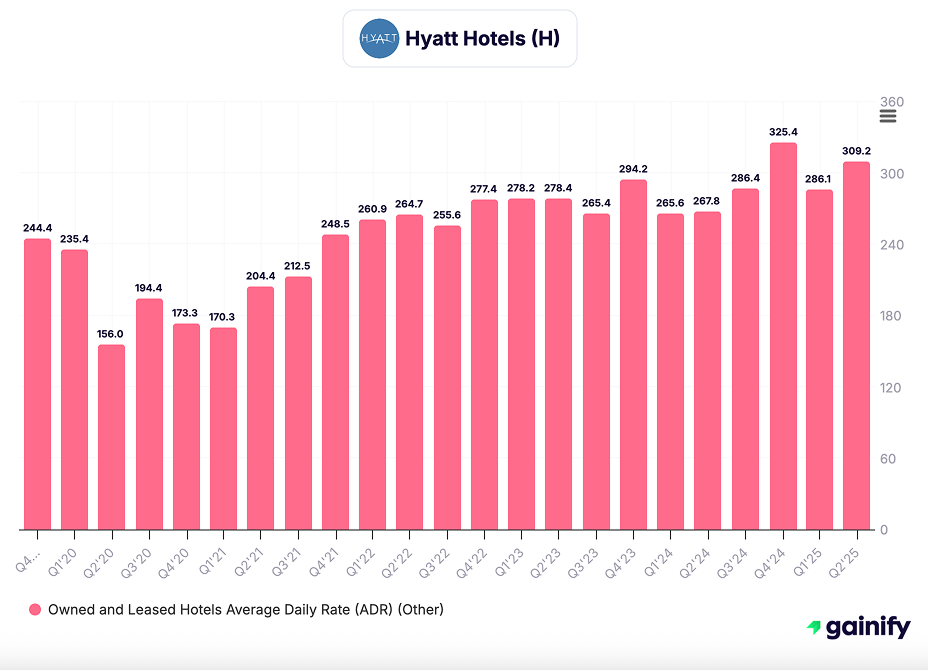 hotel stocks - Hyatt Hotels (H)