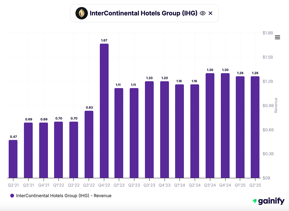 hotel stocks - InterContinental Hotels Group (IHG)