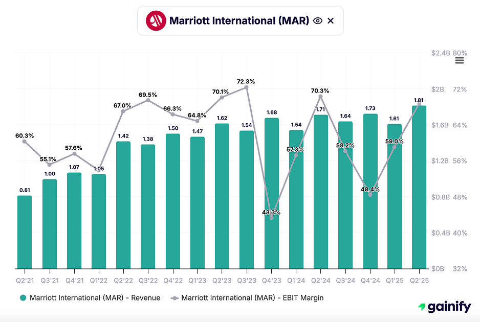 hotel stocks - Marriott International (MAR)