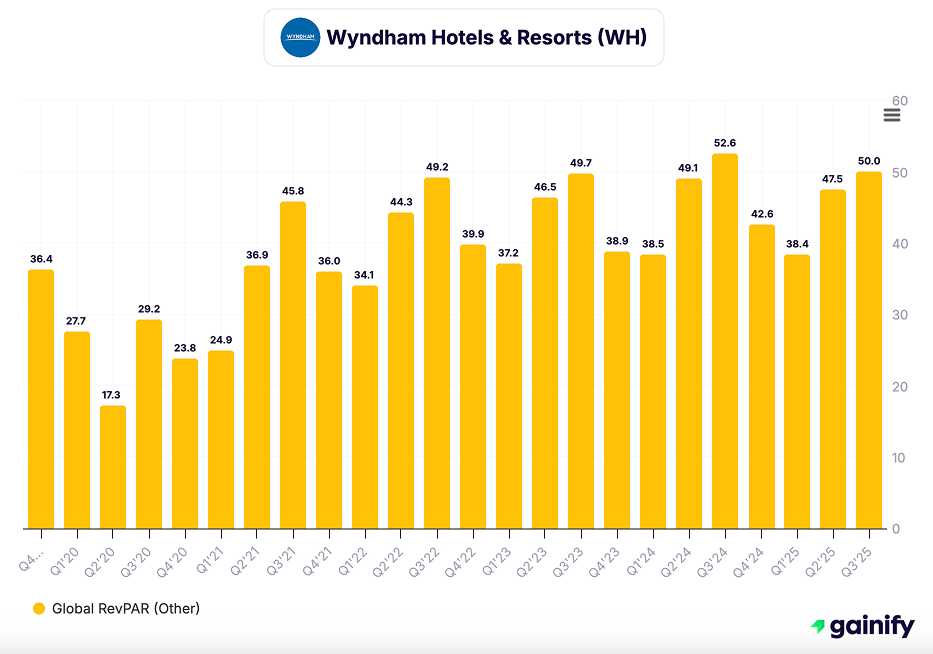 hotel stocks - Wyndham Hotels & Resorts (WH)
