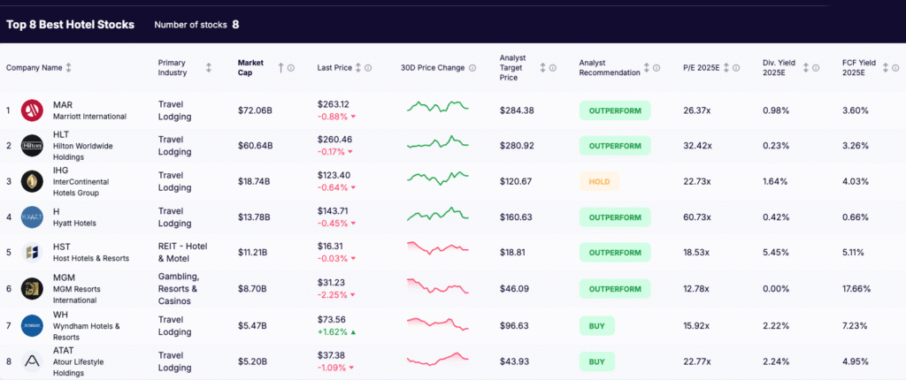 hotel stocks - list