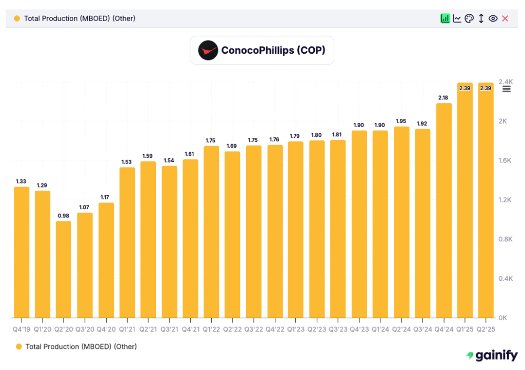 oil stocks - ConocoPhillips (COP)