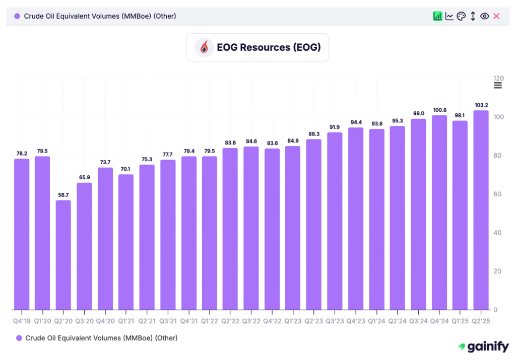 oil stocks - EOG Resources (EOG)