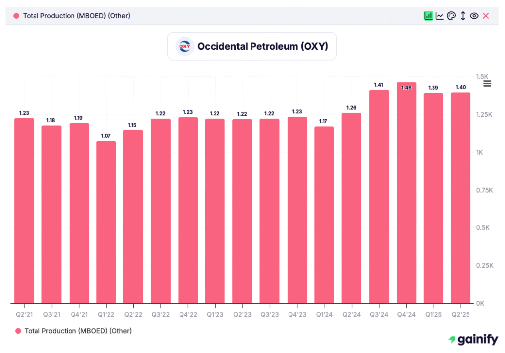 oil stocks - Occidental Petroleum (OXY)