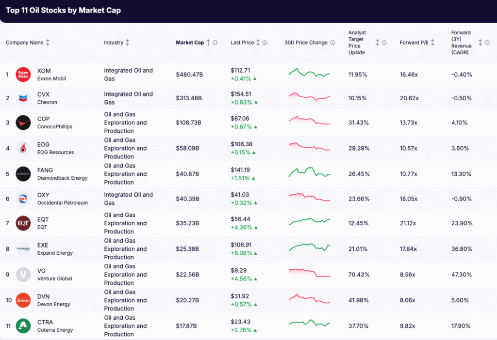 oil stocks - list