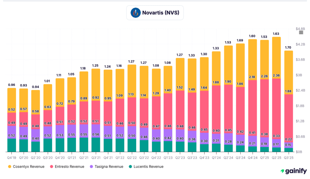 pharmaceutical stocks - Novartis (NVS)