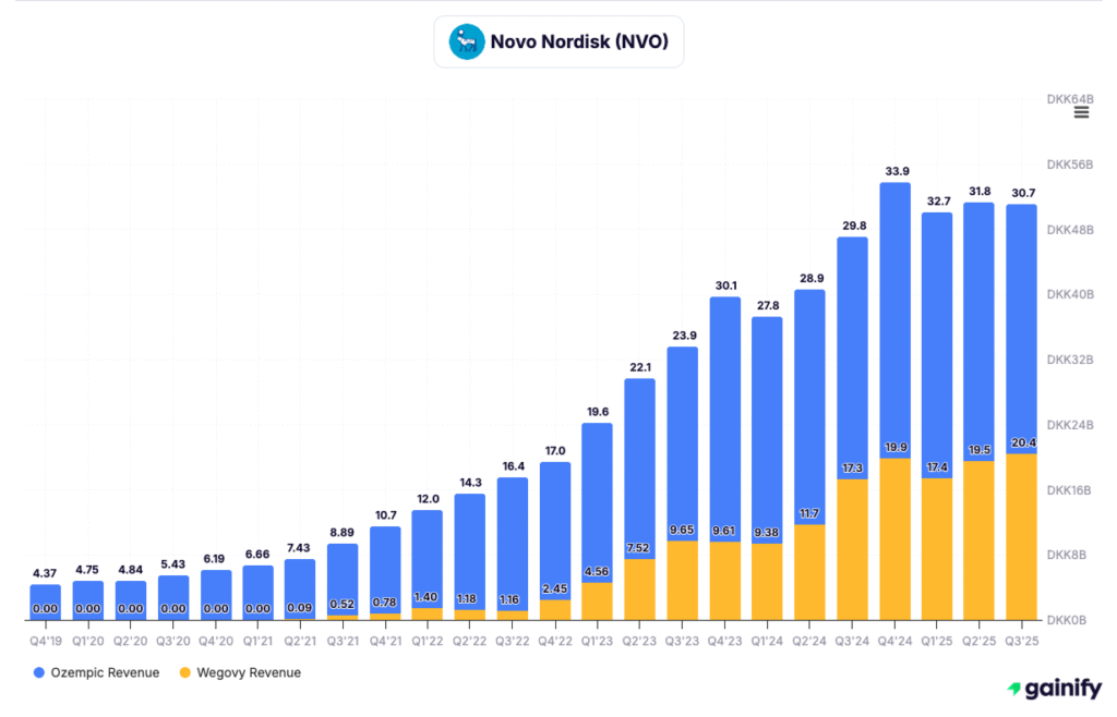 pharmaceutical stocks - Novo Nordisk (NVO)