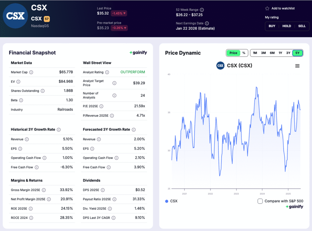 railroad stocks - CSX Corporation (NASDAQ CSX)